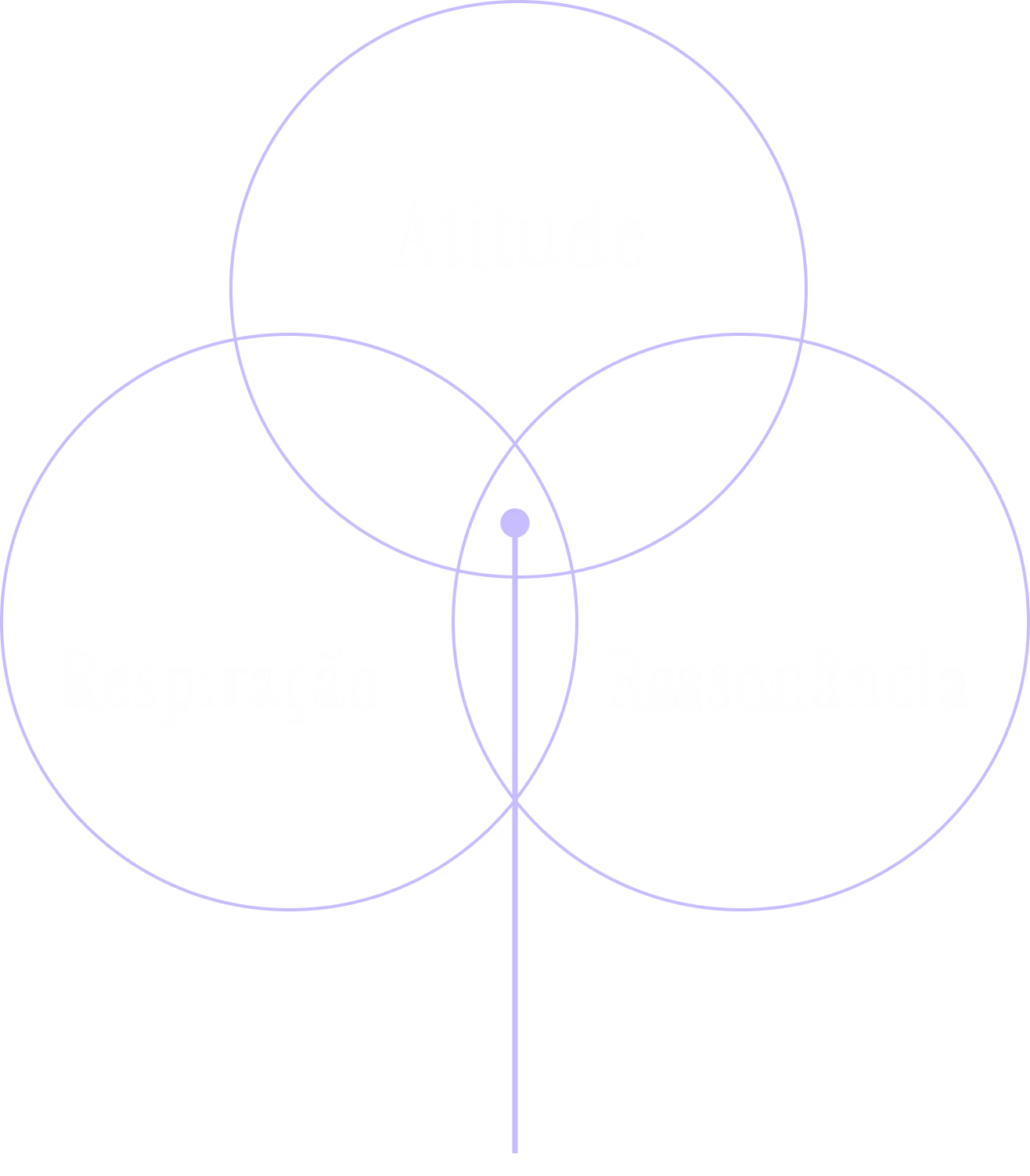 Atitude · Respiração · Ressonância